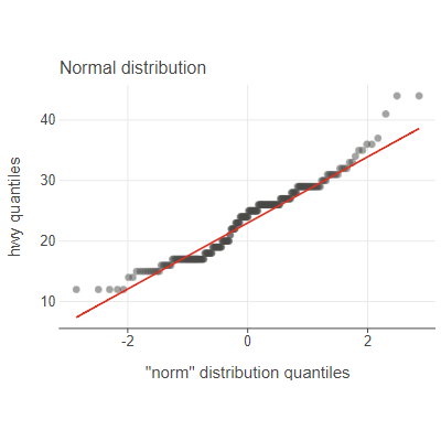 Q-Q plots